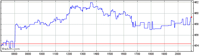 Intraday Muenchener Rueckversiche... Share Price Chart for 08/5/2024