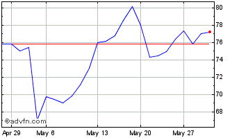 1 Month Aurubis Chart