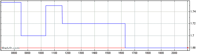 Intraday NanoRepro Share Price Chart for 03/5/2024