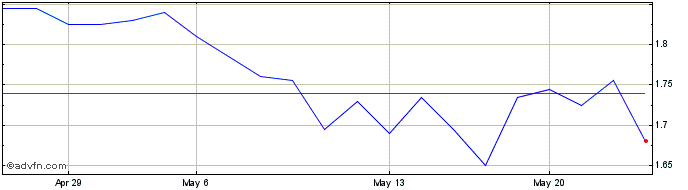1 Month NanoRepro Share Price Chart