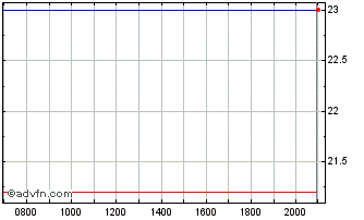 Intraday Osaka Securities Exchange Chart