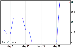 1 Month Osaka Securities Exchange Chart