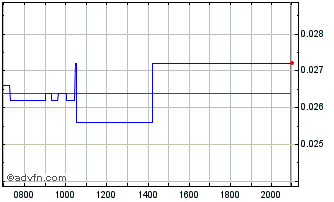 Intraday Proton Motor Power Systems Chart