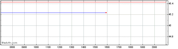 Intraday WisdomTree Multi Asset I...  Price Chart for 07/5/2024