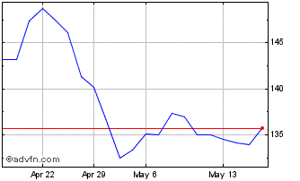 1 Month Conoco Phillips Chart