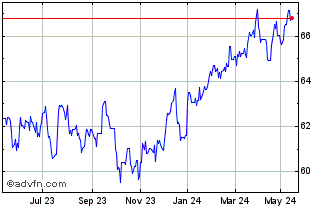 1 Year SPDR S&P 500 LOW VOLATIL... Chart