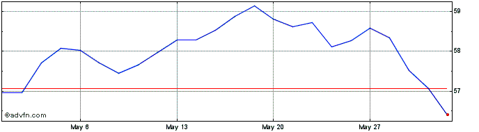 1 Month Spdr Msci Emerging Marke...  Price Chart