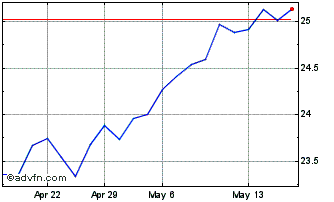 1 Month SPDR S&P Euro Dividend A... Chart