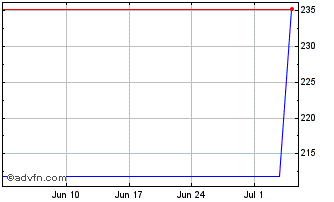 1 Month SPDR Series Chart