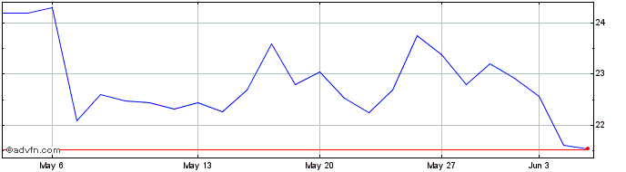 1 Month Salzgitter Share Price Chart