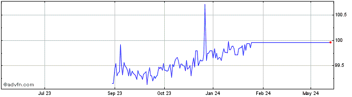 1 Year thyssenkrupp  Price Chart