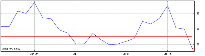 1 Month T Rowe Price Share Price Chart