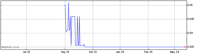 1 Year Vapiano Share Price Chart