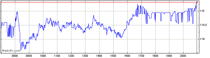Intraday Volkswagen Share Price Chart for 09/5/2024