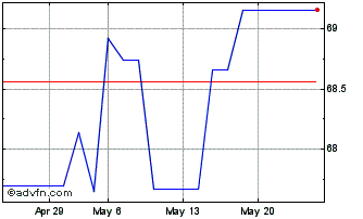 1 Month SPDRMSCI Japan UCITS ETF Chart