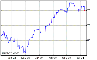 1 Year SPDR MSCI EMU UCITS ETF Chart