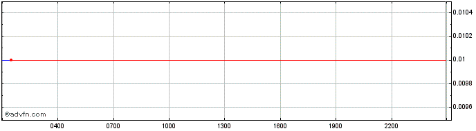 Intraday Binance USD  Price Chart for 01/5/2024
