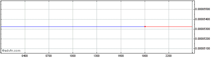 Intraday   Price Chart for 28/4/2024