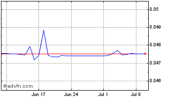 1 Month Tidex Token Chart
