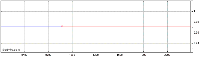 Intraday Neutrino USD-N  Price Chart for 08/5/2024