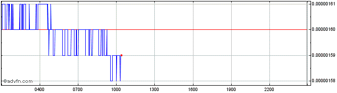Intraday Stellar Lumens  Price Chart for 03/5/2024