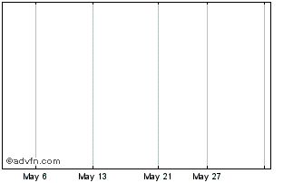 1 Month Alba Minerals Chart
