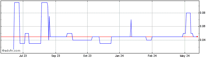 1 Year First Tidal Acquisition Share Price Chart