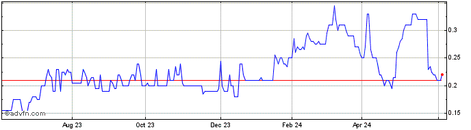 1 Year Aton Resources Share Price Chart