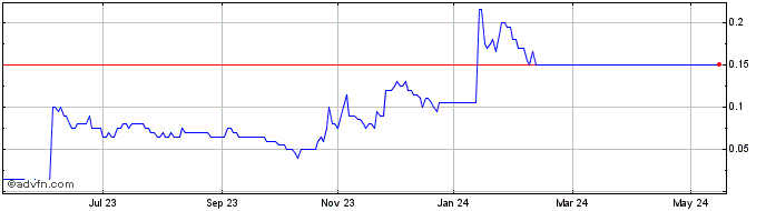 1 Year Angold Resources Share Price Chart