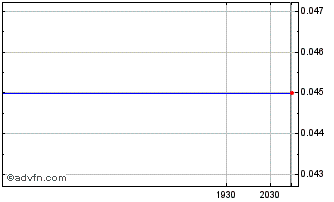 Intraday Abcourt Mines Chart