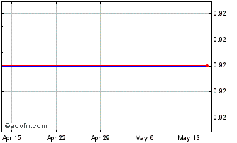 1 Month Abzu Gold Ltd. Chart