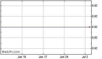 1 Month Abzu Gold Ltd. Chart