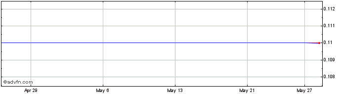 1 Month Aardvark Capital Share Price Chart