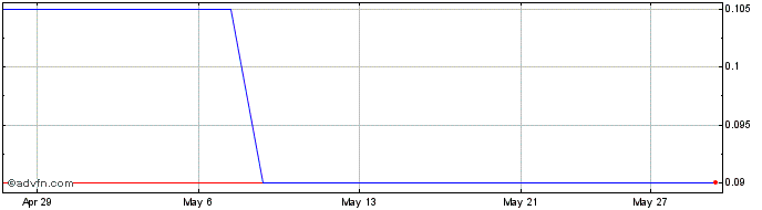 1 Month Aardvark 2 Capital Share Price Chart