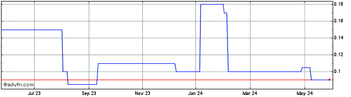 1 Year Aardvark 2 Capital Share Price Chart