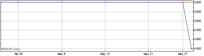 1 Month Amilot Capital Share Price Chart