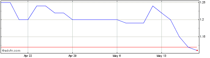 1 Month Atacama Copper Share Price Chart