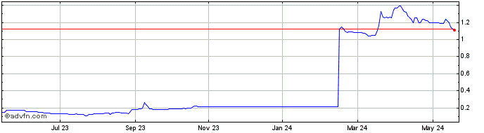 1 Year Atacama Copper Share Price Chart