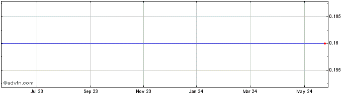 1 Year ArcPacific Resources Share Price Chart