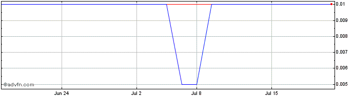 1 Month Arcus Development Share Price Chart