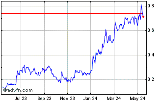 1 Year American Eagle Gold Chart