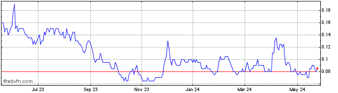 1 Year Silver Mountain Resources Share Price Chart
