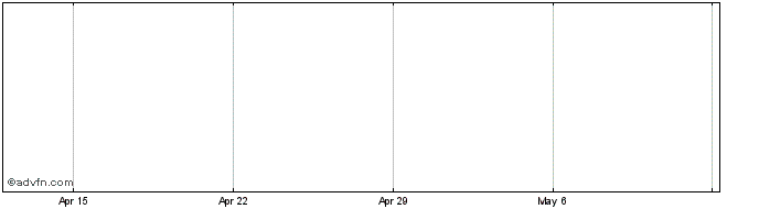 1 Month Agromep Sa Share Price Chart
