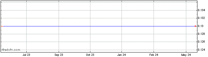 1 Year Aguia Resources Share Price Chart