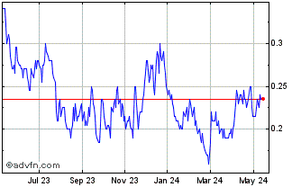 1 Year Silver X Mining Chart