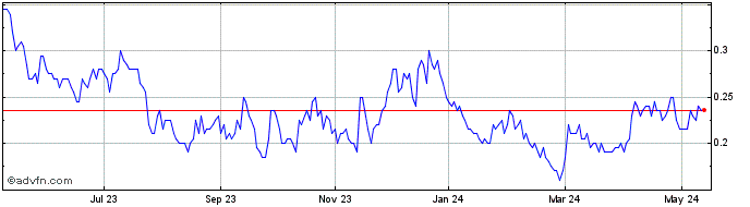 1 Year Silver X Mining Share Price Chart