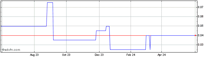1 Year Apolo IV Acquisition Share Price Chart