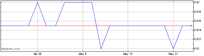 1 Month Alaska Hydro Share Price Chart