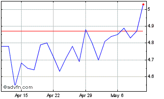 1 Month Alvopetro Energy Chart