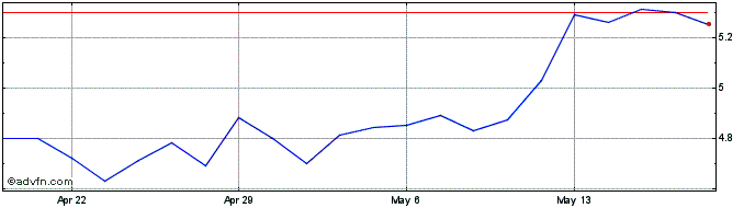 1 Month Alvopetro Energy Share Price Chart